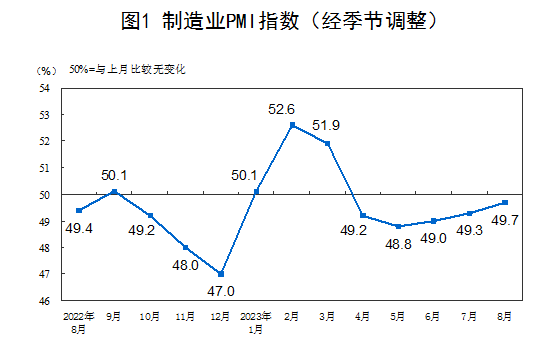 2023年8月中國(guó)采購經(jīng)理指數(shù)運(yùn)行情況