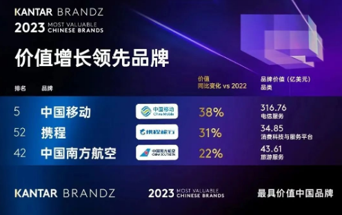 2023年BrandZ中國品牌百強(qiáng)公布，中國移動(dòng)躍升至第五，位列央企品牌第一