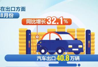8月份汽車出口同比增長(zhǎng)32.1% 新能源汽車市場(chǎng)占有率超30%