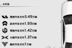 5家造車新勢力8月份交付量均破萬輛 小鵬、零跑打響九月份降價第一槍