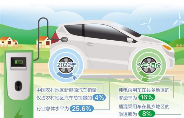 釋放新能源汽車(chē)下鄉(xiāng)潛力