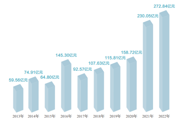全國(guó)機(jī)動(dòng)車拍賣成交額連續(xù)五年創(chuàng)新高