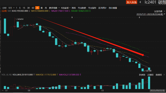 廣期所：9月27日起工業(yè)硅、碳酸鋰期貨合約漲跌停板幅度調(diào)整為9%