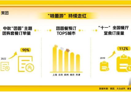 雙節(jié)國(guó)內(nèi)旅游消費(fèi)全面復(fù)蘇，預(yù)訂量創(chuàng)五年來(lái)新高