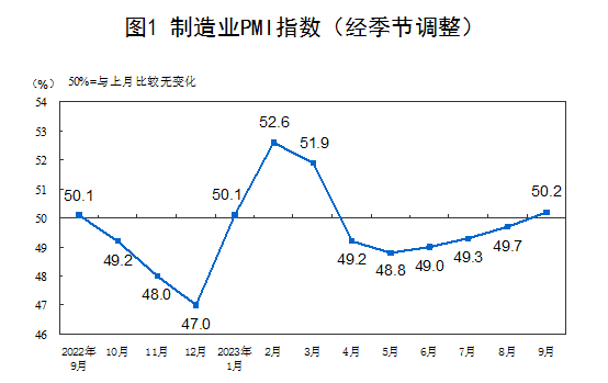 9月份制造業(yè)采購經(jīng)理指數(shù)為50.2%，比上月上升0.5個(gè)百分點(diǎn)