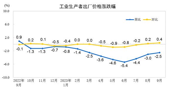 2023年9月份工業(yè)生產者出廠價格同比下降2.5% 環(huán)比上漲0.4%