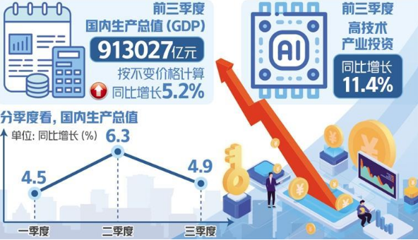 中國經(jīng)濟恢復向好態(tài)勢更趨明顯 高質(zhì)量發(fā)展穩(wěn)步推進