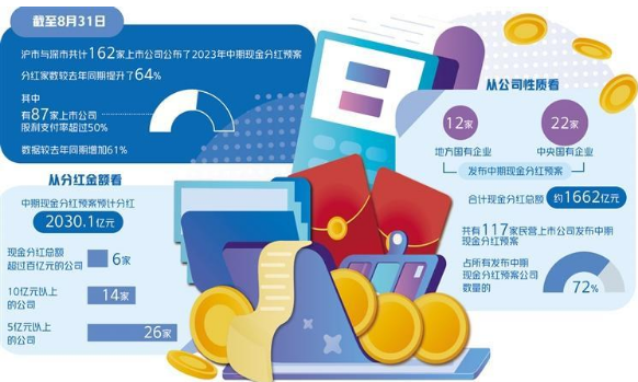 中期分紅增長(zhǎng)提振市場(chǎng)信心