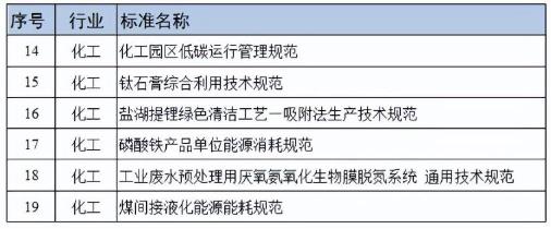 近日，工信部發(fā)布《2023年度工業(yè)節(jié)能與綠色標(biāo)準(zhǔn)研究項(xiàng)目公示》，并以附件形式發(fā)布“2023 年度工業(yè)節(jié)能與綠色標(biāo)準(zhǔn)研究項(xiàng)目清單”。在這份清單中，含有化工相關(guān)條目共6項(xiàng)。.jpg