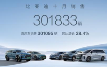 月銷首破30萬大關(guān)！比亞迪10月汽車銷量創(chuàng)新高