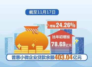 “真金白銀”投入金融支持 萬億元貸款助力鄉(xiāng)村產(chǎn)業(yè)和小微企業(yè)發(fā)展