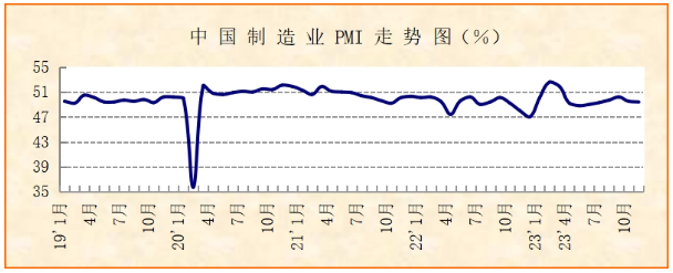 11月份制造業(yè)PMI指數(shù)分析：經(jīng)濟(jì)運行總體平穩(wěn)