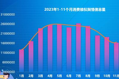 假日經(jīng)濟復(fù)蘇帶來消費糾紛輿情增多