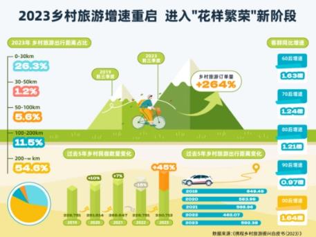鄉(xiāng)村旅游2023關鍵詞——爆發(fā)、年輕、變革、花式繁榮