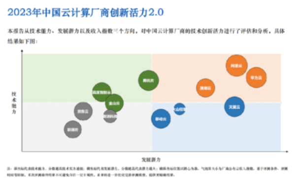 《中國云計(jì)算創(chuàng)新活力報(bào)告2.0》正式發(fā)布