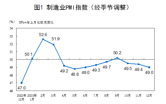 2023年12月中國采購經(jīng)理指數(shù)運行情況