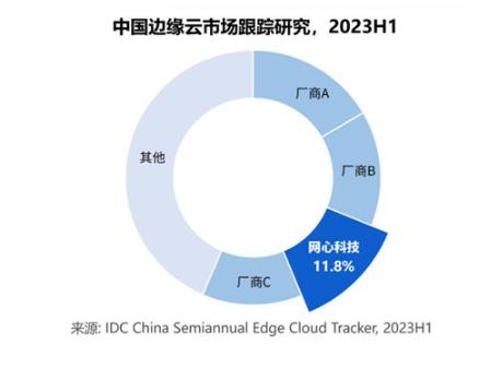 IDC報(bào)告：中國邊緣公有云服務(wù)市場，網(wǎng)心科技蟬聯(lián)第三