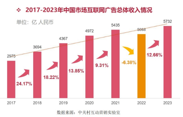 《2023中國互聯(lián)網廣告數據報告》正式發(fā)布