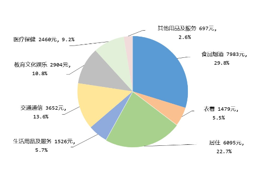 29.8%！中國居民恩格爾系數(shù)再次降至30%以下