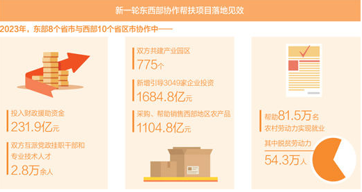 新一輪東西部協(xié)作啟動以來，一系列幫扶項目落地見效