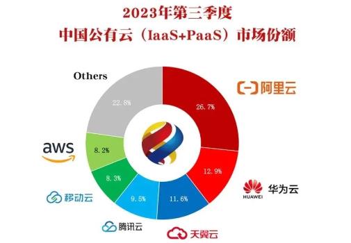 2023Q3中國公有云市場：阿里云大幅下降，移動云顯著提升