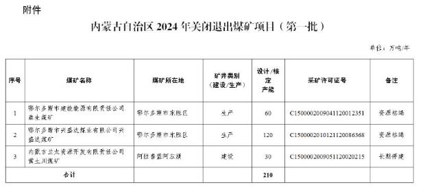 內(nèi)蒙古2024年關(guān)閉退出煤礦項(xiàng)目（第一批）.jpg