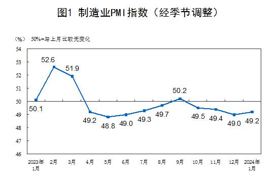 1月份制造業(yè)采購(gòu)經(jīng)理指數(shù)為49.2%，比上月上升0.2個(gè)百分點(diǎn)