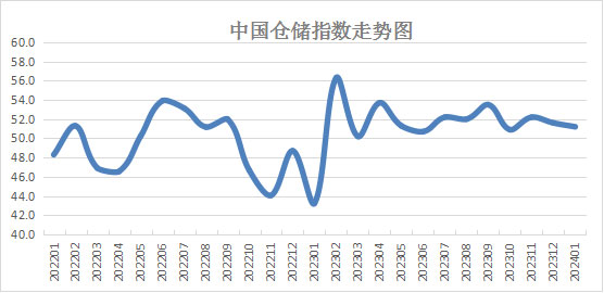 2024年1月中國倉儲(chǔ)指數(shù)為51.2% 行業(yè)整體運(yùn)行平穩(wěn)