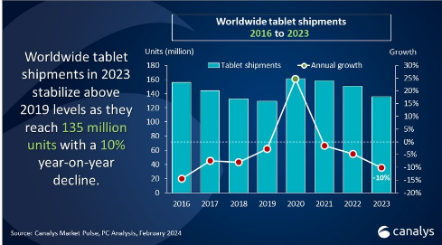 2023年平板電腦銷量同比下降10%，蘋果穩(wěn)坐頭把交椅，華為逆勢增長