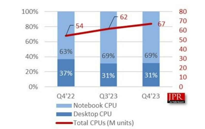 2023Q4全球PC CPU出貨量6725萬(wàn)顆 同比增長(zhǎng)24%