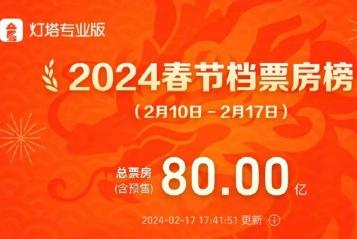 2024年春節(jié)檔總票房突破80億元，四個(gè)贏家分蛋糕，四個(gè)輸家“跑路”