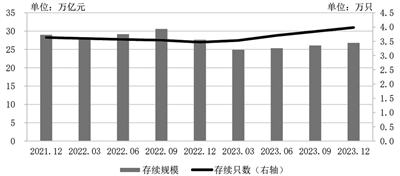 銀行理財(cái)規(guī)?；厣?投資者數(shù)量突破1.1億