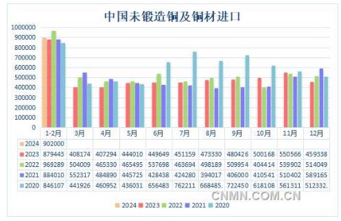 海關總署：需求改善 1-2月中國未鍛軋銅及銅材進口量同比小增