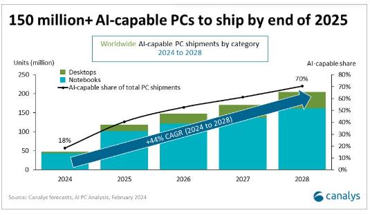 Canalys預(yù)估2025年AI PC占全球PC出貨量的40%