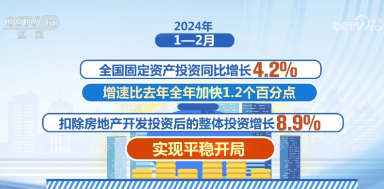 6.7%、8.9%、23.1%……增長(zhǎng)！中國(guó)經(jīng)濟(jì)平穩(wěn)開(kāi)局