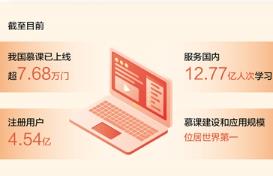 我國(guó)慕課上線超7.68萬(wàn)門　服務(wù)國(guó)內(nèi)12.77億人次學(xué)習(xí)