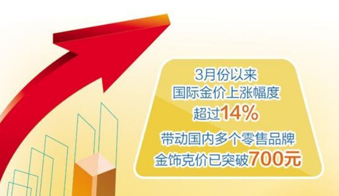 金飾每克售價突破700元 金價為何再創(chuàng)新高？