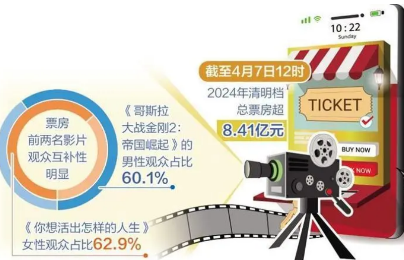 清明檔票房超8.41億元，刷新紀(jì)錄——節(jié)假日電影市場(chǎng)持續(xù)紅火