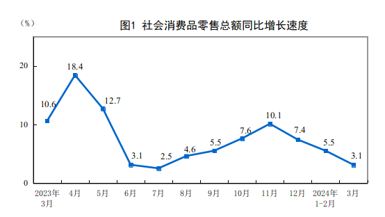 2024年3月份社會消費品零售總額增長3.1%