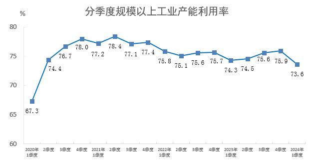 2024年一季度全國規(guī)模以上工業(yè)產(chǎn)能利用率為73.6%