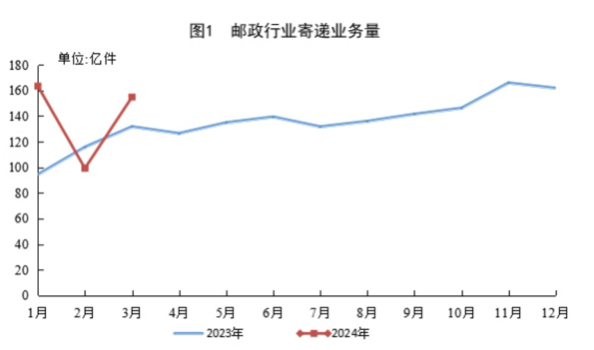 2024年一季度郵政行業(yè)運行情況