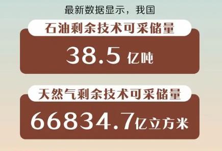 38.5億噸、66834.7億立方米 我國亮出油氣能源新“家底”