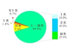 生態(tài)環(huán)境部公布2024年1—3月全國(guó)地表水環(huán)境質(zhì)量狀況