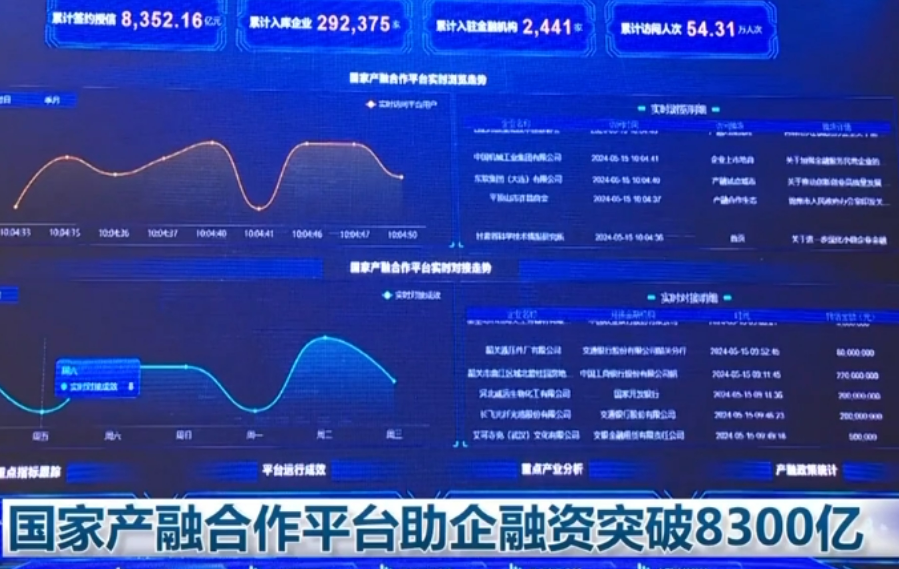 國家產(chǎn)融合作平臺累計幫助企業(yè)融資超8300億元