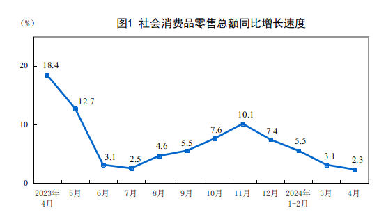 2024年4月份社會(huì)消費(fèi)品零售總額增長(zhǎng)2.3%