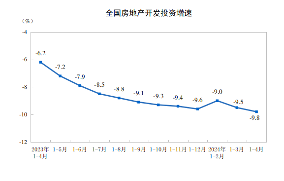 2024年1—4月份全國(guó)房地產(chǎn)市場(chǎng)基本情況