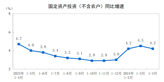 2024年1—4月份全國(guó)固定資產(chǎn)投資增長(zhǎng)4.2%