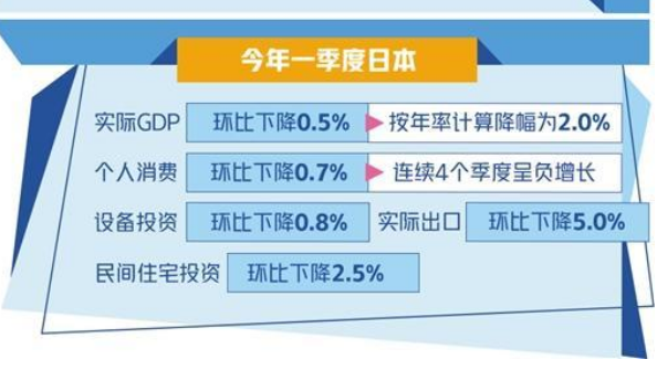 消費疲軟影響日本經(jīng)濟復(fù)蘇