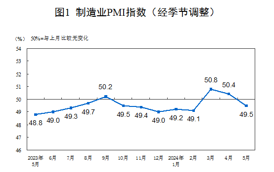 2024年5月中國(guó)采購(gòu)經(jīng)理指數(shù)運(yùn)行情況