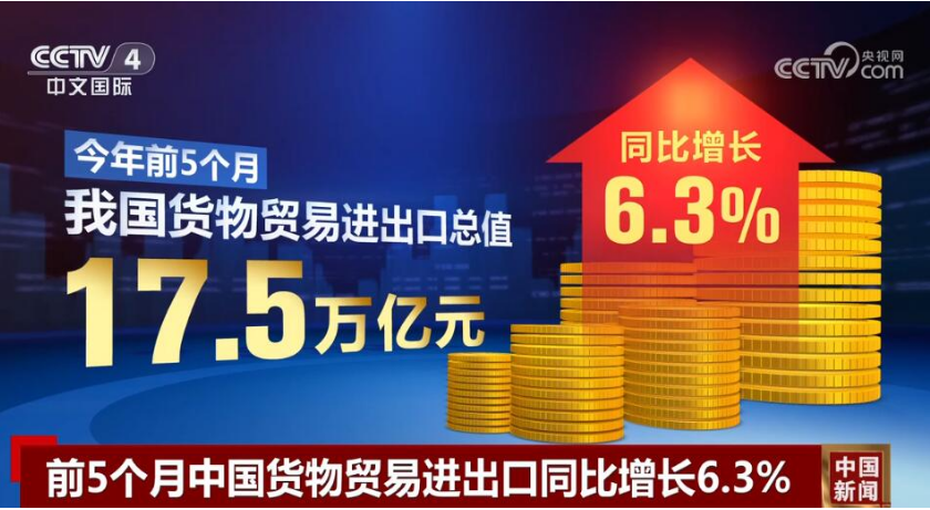 17.5萬(wàn)億元、6.3%……從“數(shù)”里行間讀懂中國(guó)外貿(mào)活力滿滿